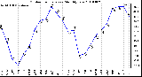 Milwaukee Weather Outdoor Temperature Monthly Low