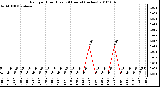 Milwaukee Weather Rain per Hour (Last 24 Hours) (inches)