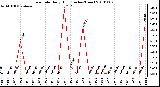 Milwaukee Weather Rain Rate Daily High (Inches/Hour)