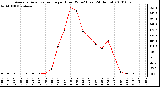 Milwaukee Weather Average Solar Radiation per Hour W/m2 (Last 24 Hours)