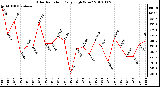 Milwaukee Weather Solar Radiation Daily High W/m2