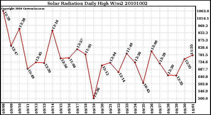 Milwaukee Weather Solar Radiation Daily High W/m2