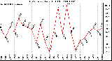 Milwaukee Weather THSW Index Daily High (F)