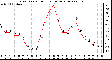 Milwaukee Weather THSW Index per Hour (F) (Last 24 Hours)