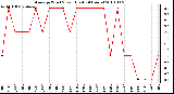 Milwaukee Weather Average Wind Speed (Last 24 Hours)