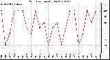 Milwaukee Weather Wind Direction (By Day)