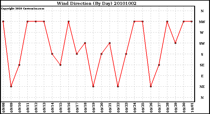 Milwaukee Weather Wind Direction (By Day)