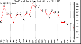 Milwaukee Weather Wind Speed Hourly High (Last 24 Hours)