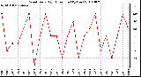 Milwaukee Weather Wind Daily High Direction (By Day)