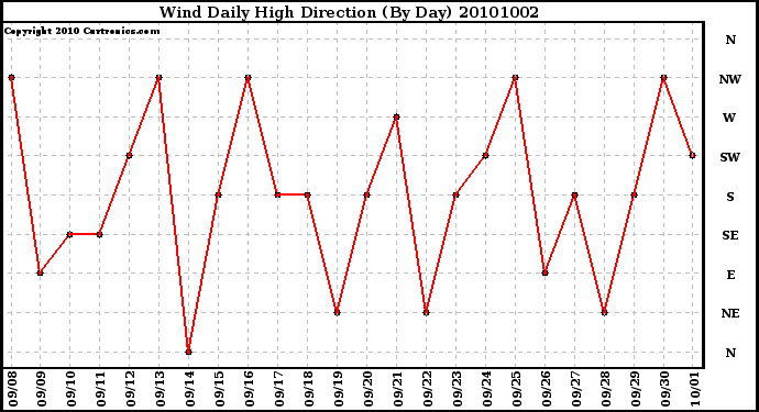 Milwaukee Weather Wind Daily High Direction (By Day)