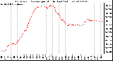 Milwaukee Weather Barometric Pressure per Minute (Last 24 Hours)