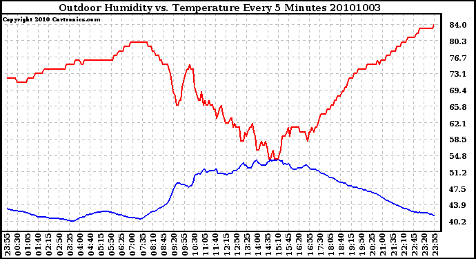 Milwaukee Weather Outdoor Humidity vs. Temperature Every 5 Minutes