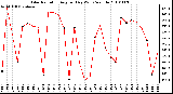 Milwaukee Weather Solar Radiation Avg per Day W/m2/minute