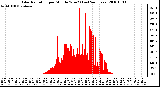 Milwaukee Weather Solar Radiation per Minute W/m2 (Last 24 Hours)