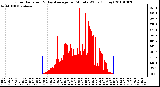 Milwaukee Weather Solar Radiation & Day Average per Minute W/m2 (Today)