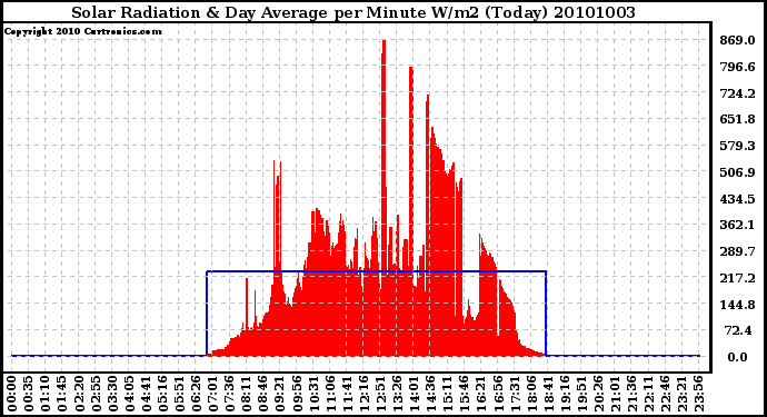 Milwaukee Weather Solar Radiation & Day Average per Minute W/m2 (Today)