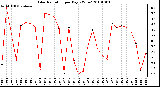 Milwaukee Weather Solar Radiation per Day KW/m2