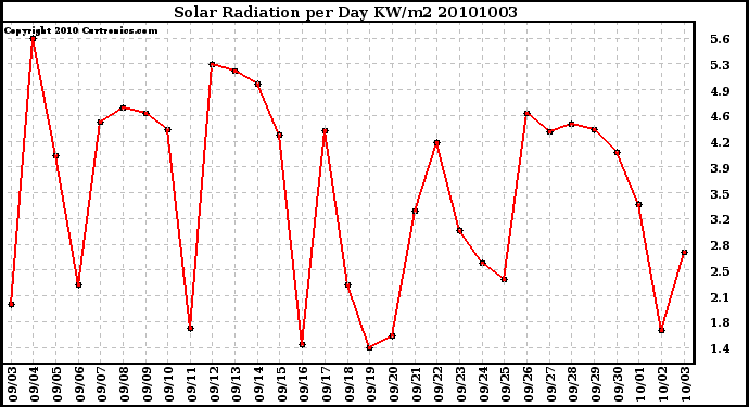 Milwaukee Weather Solar Radiation per Day KW/m2