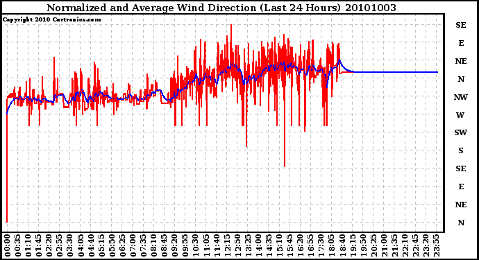 Milwaukee Weather Normalized and Average Wind Direction (Last 24 Hours)