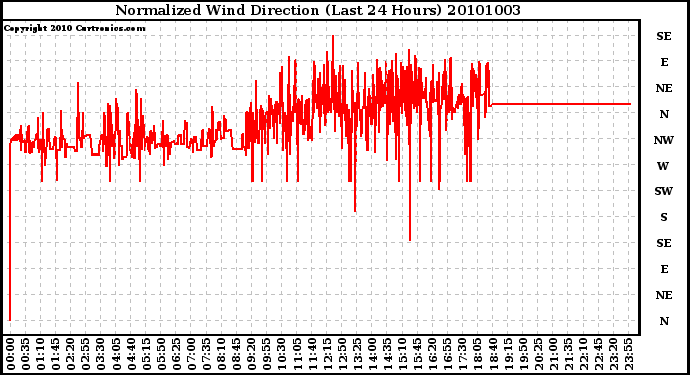 Milwaukee Weather Normalized Wind Direction (Last 24 Hours)