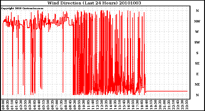 Milwaukee Weather Wind Direction (Last 24 Hours)