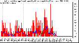 Milwaukee Weather Actual and Average Wind Speed by Minute mph (Last 24 Hours)