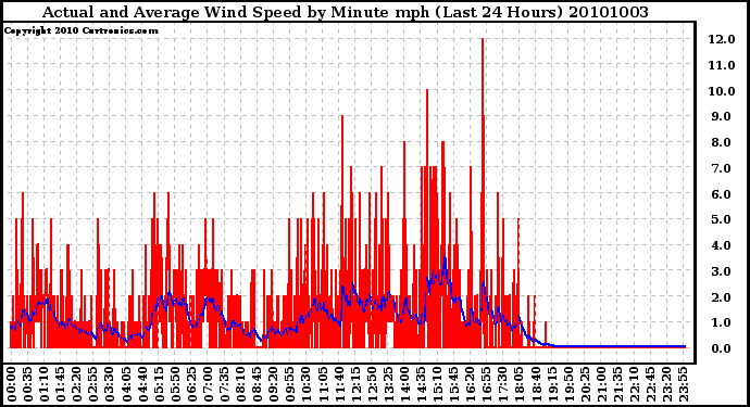Milwaukee Weather Actual and Average Wind Speed by Minute mph (Last 24 Hours)