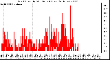 Milwaukee Weather Wind Speed by Minute mph (Last 24 Hours)