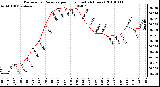 Milwaukee Weather Barometric Pressure per Hour (Last 24 Hours)