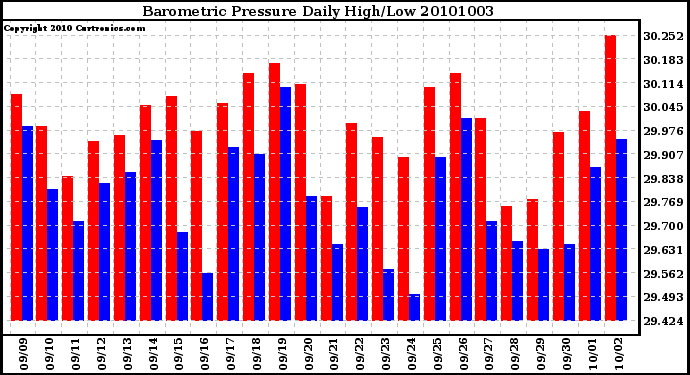 Milwaukee Weather Barometric Pressure Daily High/Low