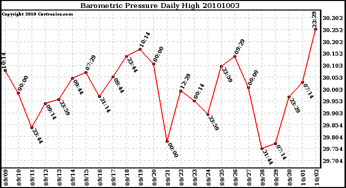 Milwaukee Weather Barometric Pressure Daily High