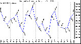 Milwaukee Weather Barometric Pressure Daily Low