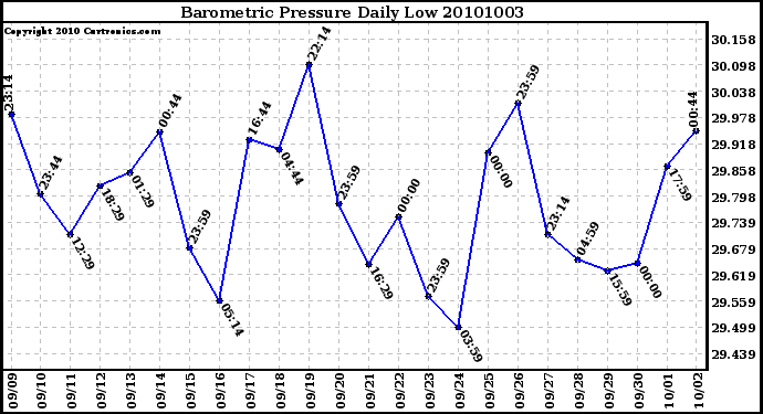 Milwaukee Weather Barometric Pressure Daily Low