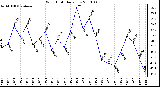 Milwaukee Weather Wind Chill Daily Low