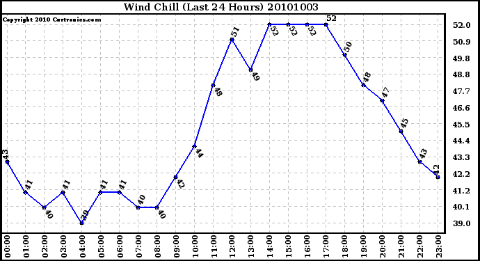 Milwaukee Weather Wind Chill (Last 24 Hours)