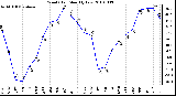 Milwaukee Weather Wind Chill Monthly Low