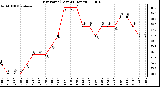 Milwaukee Weather Dew Point (Last 24 Hours)