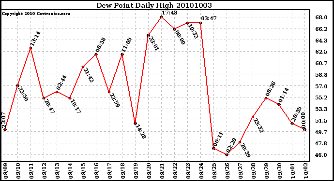 Milwaukee Weather Dew Point Daily High