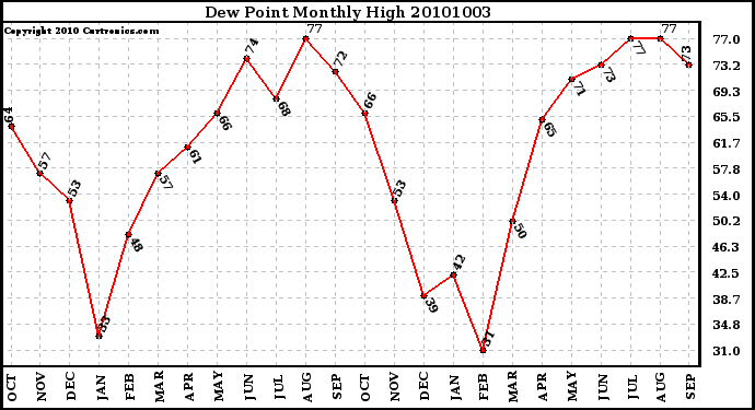 Milwaukee Weather Dew Point Monthly High