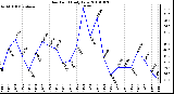 Milwaukee Weather Dew Point Daily Low