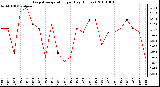 Milwaukee Weather Evapotranspiration per Day (Inches)