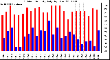 Milwaukee Weather Outdoor Humidity Daily High/Low