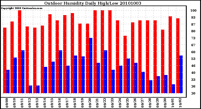Milwaukee Weather Outdoor Humidity Daily High/Low
