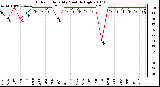 Milwaukee Weather Outdoor Humidity Monthly High