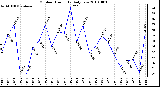 Milwaukee Weather Outdoor Humidity Daily Low