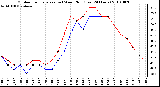 Milwaukee Weather Outdoor Temperature (vs) Wind Chill (Last 24 Hours)