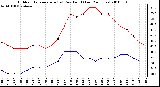 Milwaukee Weather Outdoor Temperature (vs) Dew Point (Last 24 Hours)