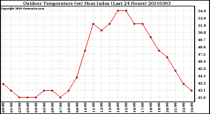 Milwaukee Weather Outdoor Temperature (vs) Heat Index (Last 24 Hours)