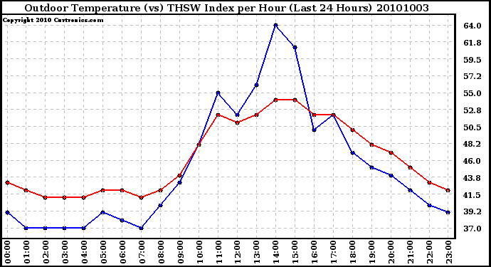 Milwaukee Weather Outdoor Temperature (vs) THSW Index per Hour (Last 24 Hours)