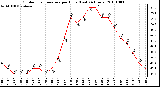 Milwaukee Weather Outdoor Temperature per Hour (Last 24 Hours)